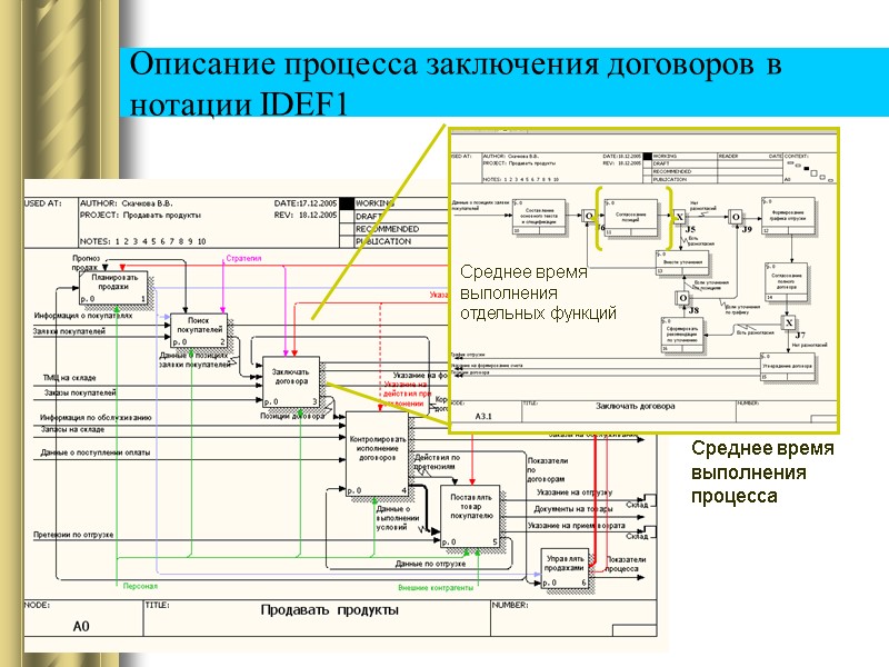 Описание процесса заключения договоров в нотации IDEF1 Среднее время выполнения процесса Среднее время выполнения